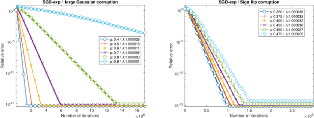 Figure 4 for Stochastic gradient descent for streaming linear and rectified linear systems with Massart noise
