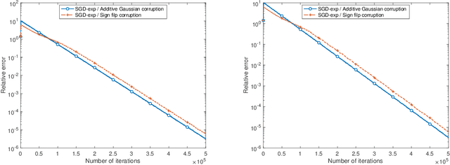 Figure 1 for Stochastic gradient descent for streaming linear and rectified linear systems with Massart noise