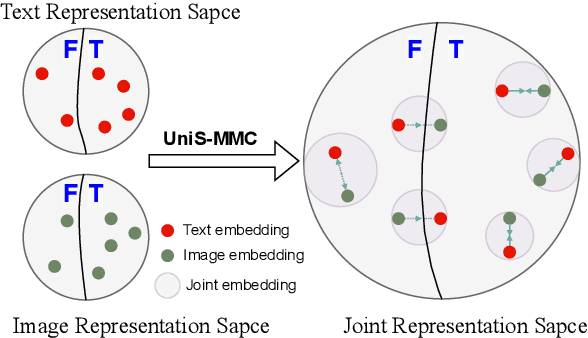 Figure 1 for UniS-MMC: Multimodal Classification via Unimodality-supervised Multimodal Contrastive Learning