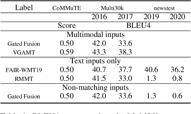 Figure 2 for The Case for Evaluating Multimodal Translation Models on Text Datasets