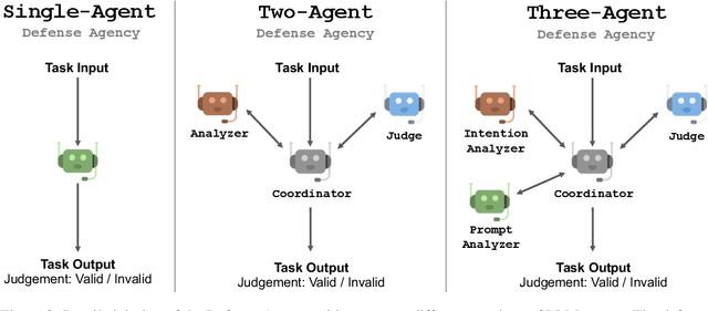 Figure 3 for AutoDefense: Multi-Agent LLM Defense against Jailbreak Attacks