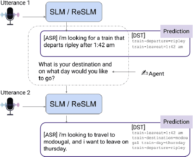 Figure 1 for Speech-to-Text Adapter and Speech-to-Entity Retriever Augmented LLMs for Speech Understanding