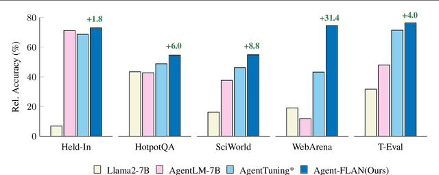 Figure 1 for Agent-FLAN: Designing Data and Methods of Effective Agent Tuning for Large Language Models