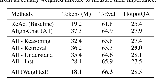 Figure 4 for Agent-FLAN: Designing Data and Methods of Effective Agent Tuning for Large Language Models