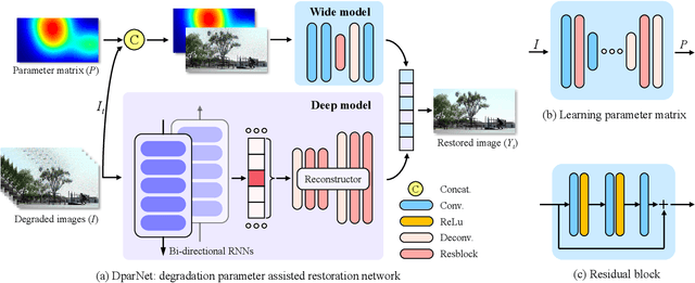 Figure 3 for Wide & deep learning for spatial & intensity adaptive image restoration
