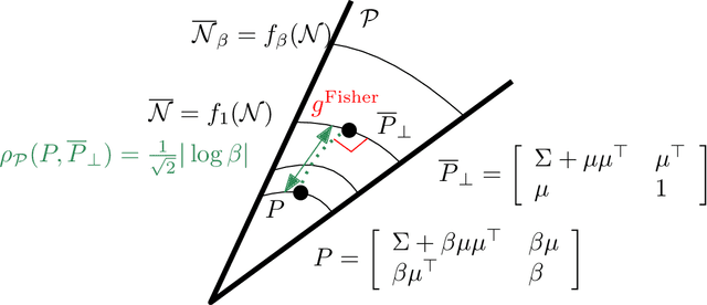 Figure 1 for A numerical approximation method for the Fisher-Rao distance between multivariate normal distributions