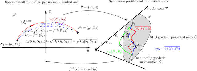 Figure 2 for A numerical approximation method for the Fisher-Rao distance between multivariate normal distributions