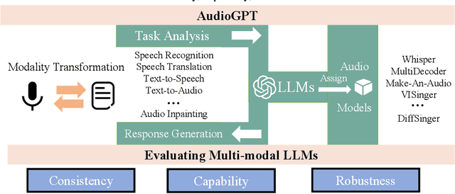 Figure 1 for AudioGPT: Understanding and Generating Speech, Music, Sound, and Talking Head