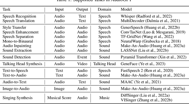 Figure 2 for AudioGPT: Understanding and Generating Speech, Music, Sound, and Talking Head