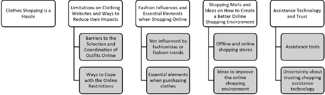 Figure 3 for The Barriers to Online Clothing Websites for Visually Impaired People: An Interview and Observation Approach to Understanding Needs