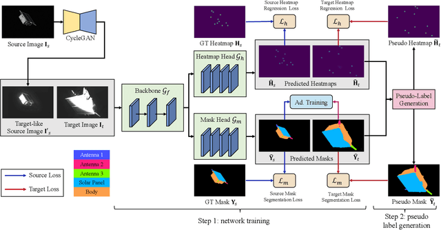 Figure 2 for Bridging the Domain Gap in Satellite Pose Estimation: a Self-Training Approach based on Geometrical Constraints