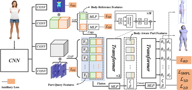 Figure 2 for BoPR: Body-aware Part Regressor for Human Shape and Pose Estimation