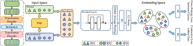 Figure 1 for Joint Generative-Contrastive Representation Learning for Anomalous Sound Detection