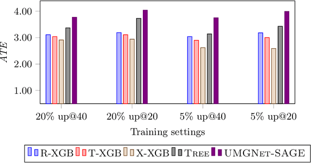 Figure 4 for Graph Neural Networks for Treatment Effect Prediction