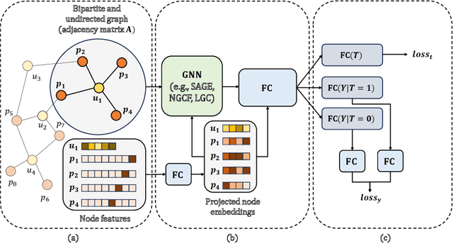 Figure 1 for Graph Neural Networks for Treatment Effect Prediction