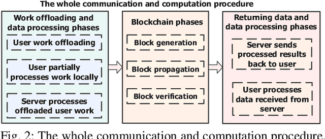 Figure 2 for User Connection and Resource Allocation Optimization in Blockchain Empowered Metaverse over 6G Wireless Communications
