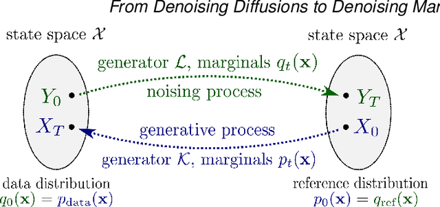Figure 1 for From Denoising Diffusions to Denoising Markov Models