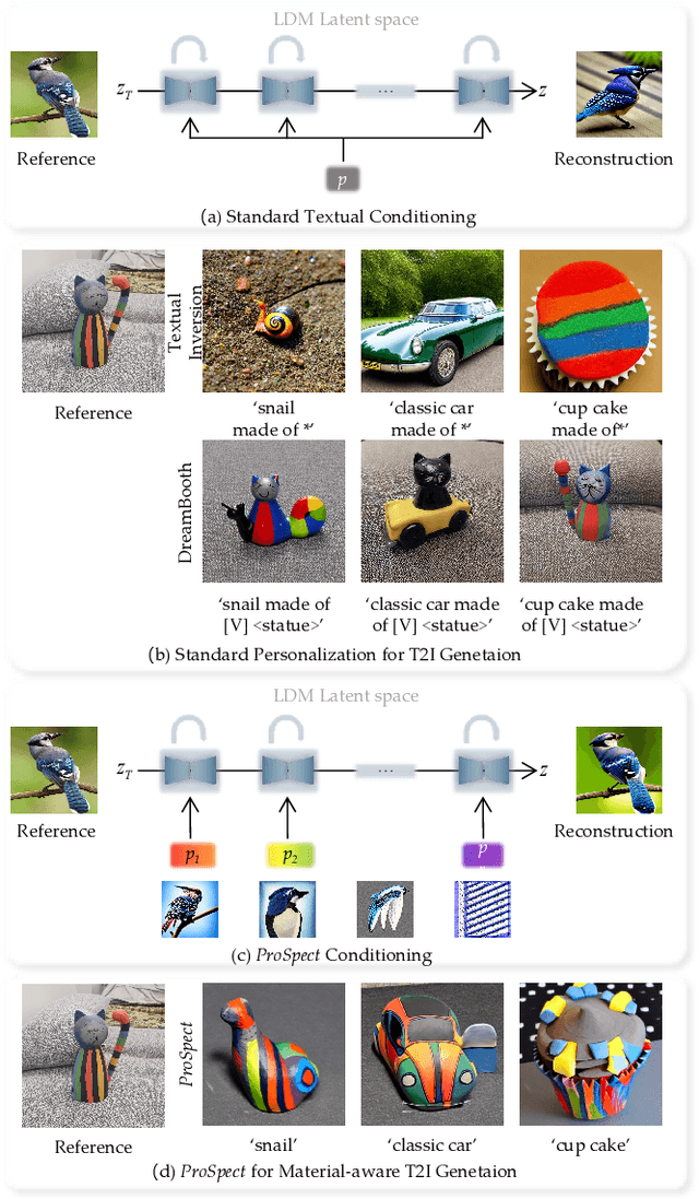 Figure 2 for ProSpect: Expanded Conditioning for the Personalization of Attribute-aware Image Generation