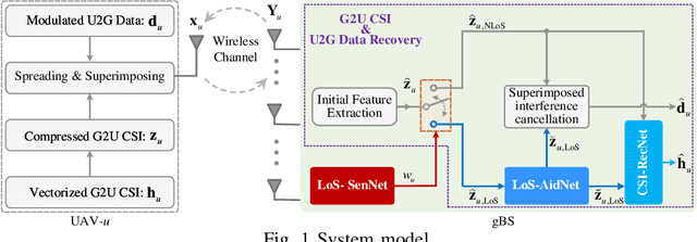 Figure 1 for LoS sensing-based superimposed CSI feedback for UAV-Assisted mmWave systems