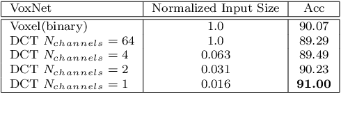 Figure 2 for Frequency-domain Learning for Volumetric-based 3D Data Perception