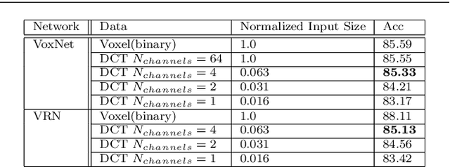 Figure 4 for Frequency-domain Learning for Volumetric-based 3D Data Perception