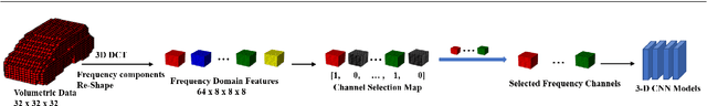 Figure 1 for Frequency-domain Learning for Volumetric-based 3D Data Perception