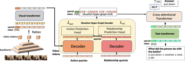Figure 3 for Learning Situation Hyper-Graphs for Video Question Answering