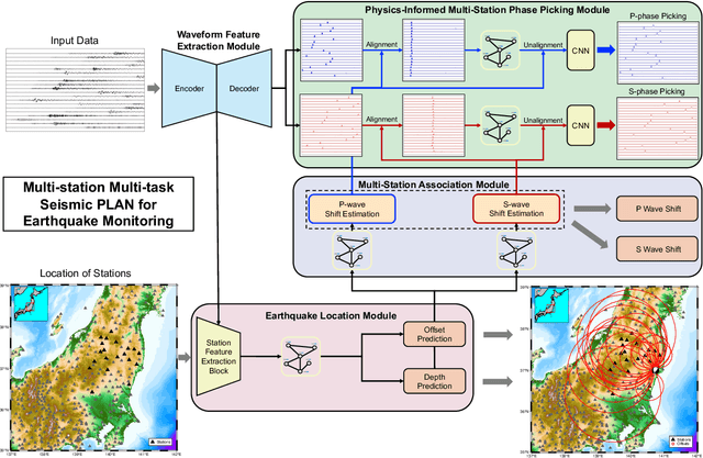Figure 1 for Multi-task multi-station earthquake monitoring: An all-in-one seismic Phase picking, Location, and Association Network (PLAN)