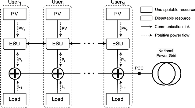 Figure 1 for Decentralized Multi-agent Reinforcement Learning based State-of-Charge Balancing Strategy for Distributed Energy Storage System