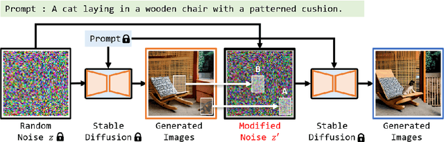 Figure 3 for Guided Image Synthesis via Initial Image Editing in Diffusion Model