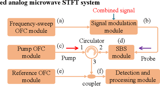 Figure 1 for Channelized analog microwave short-time Fourier transform in the optical domain with improved measurement performance