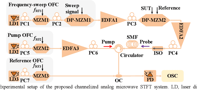 Figure 4 for Channelized analog microwave short-time Fourier transform in the optical domain with improved measurement performance