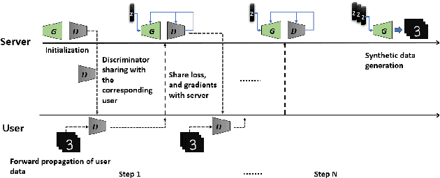 Figure 2 for UFed-GAN: A Secure Federated Learning Framework with Constrained Computation and Unlabeled Data