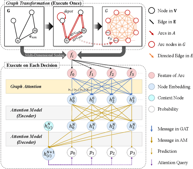 Figure 2 for An Efficient Learning-based Solver Comparable to Metaheuristics for the Capacitated Arc Routing Problem