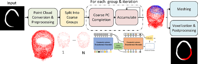 Figure 1 for High-Resolution Cranial Defect Reconstruction by Iterative, Low-Resolution, Point Cloud Completion Transformers