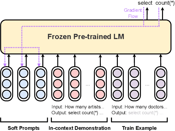 Figure 1 for How Does In-Context Learning Help Prompt Tuning?