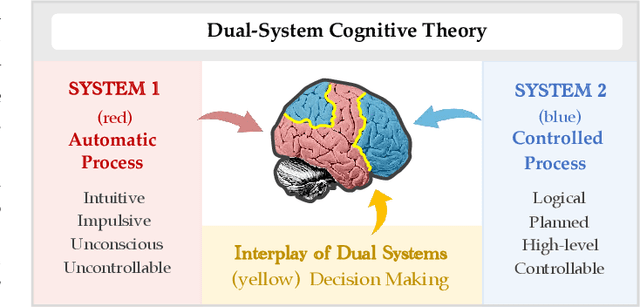 Figure 1 for DECIDER: A Rule-Controllable Decoding Strategy for Language Generation by Imitating Dual-System Cognitive Theory