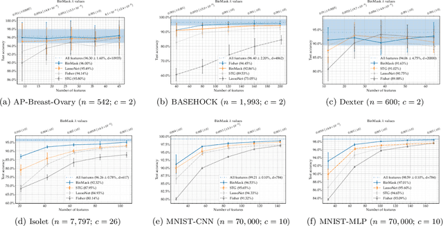 Figure 1 for Effective Neural Network $L_0$ Regularization With BinMask