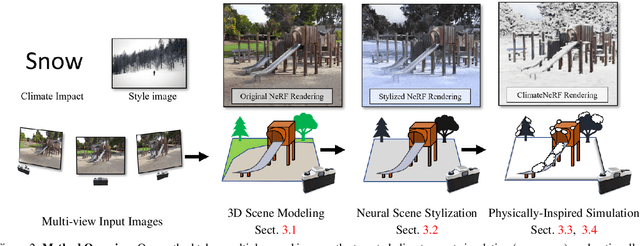 Figure 2 for ClimateNeRF: Physically-based Neural Rendering for Extreme Climate Synthesis