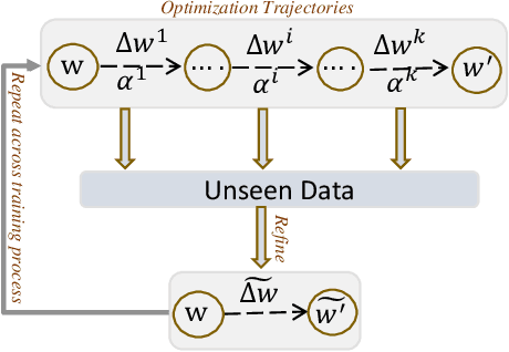 Figure 3 for Enhancing Adversarial Training via Reweighting Optimization Trajectory
