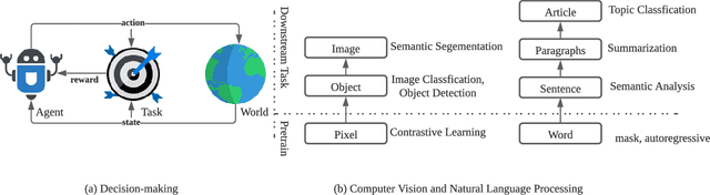 Figure 1 for Large Sequence Models for Sequential Decision-Making: A Survey