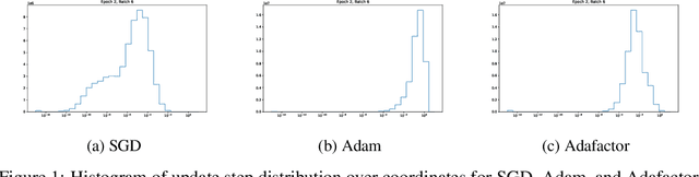 Figure 1 for Toward Understanding Why Adam Converges Faster Than SGD for Transformers