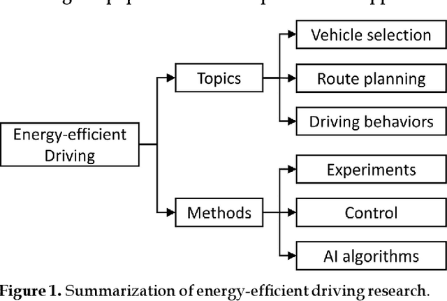 Figure 2 for A Scoping Review of Energy-Efficient Driving Behaviors and Applied State-of-the-Art AI Methods