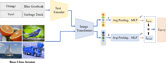 Figure 1 for Semantic-visual Guided Transformer for Few-shot Class-incremental Learning