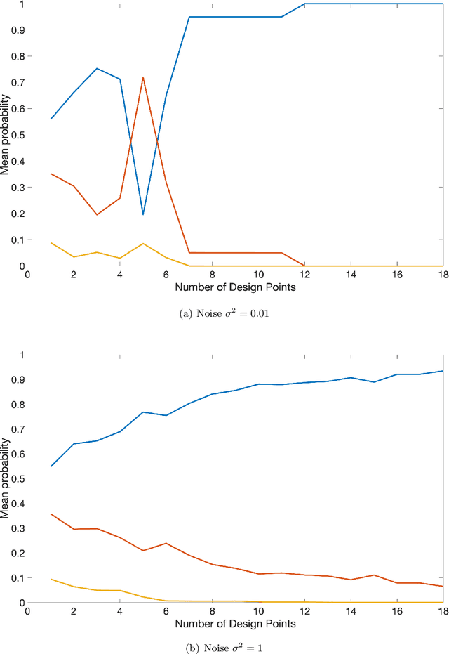 Figure 2 for Bayesian Experimental Design for Symbolic Discovery