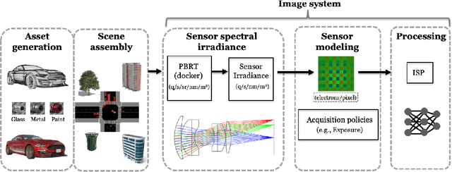 Figure 1 for Using simulation to quantify the performance of automotive perception systems