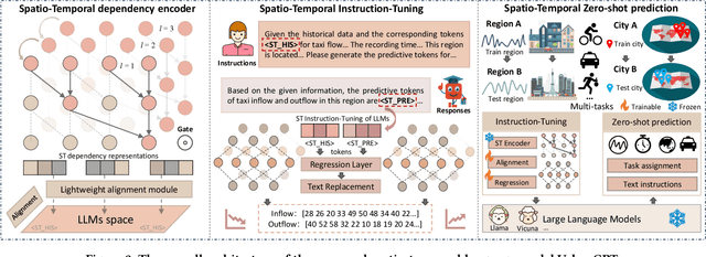 Figure 3 for UrbanGPT: Spatio-Temporal Large Language Models
