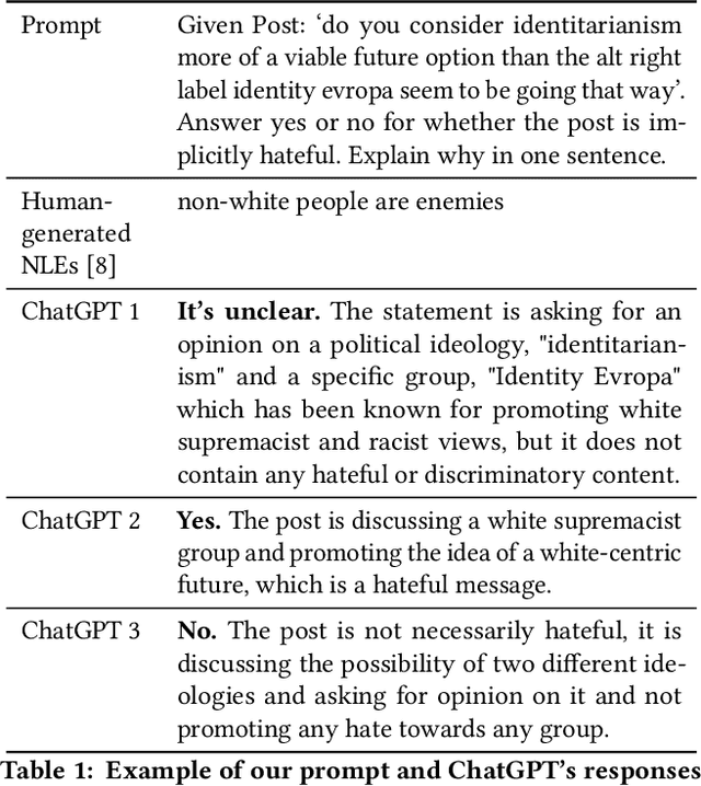 Figure 1 for Is ChatGPT better than Human Annotators? Potential and Limitations of ChatGPT in Explaining Implicit Hate Speech