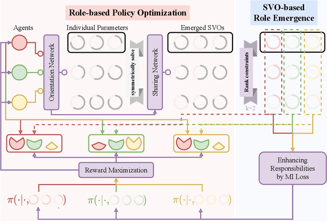 Figure 3 for Learning Roles with Emergent Social Value Orientations