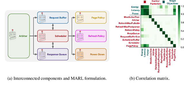 Figure 1 for Multi-Agent Reinforcement Learning for Microprocessor Design Space Exploration